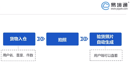 易境通集運(yùn)系統(tǒng)
