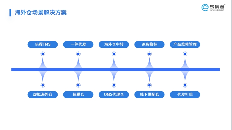 海外倉(cāng)初期是否需要部署系統(tǒng)？