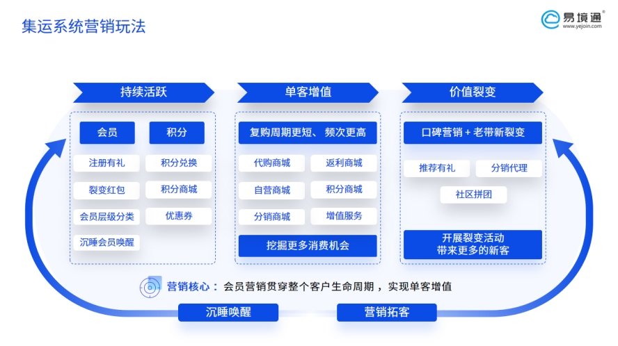 運(yùn)營(yíng)管理難？集運(yùn)系統(tǒng)助你“看透”用戶真實(shí)需求！