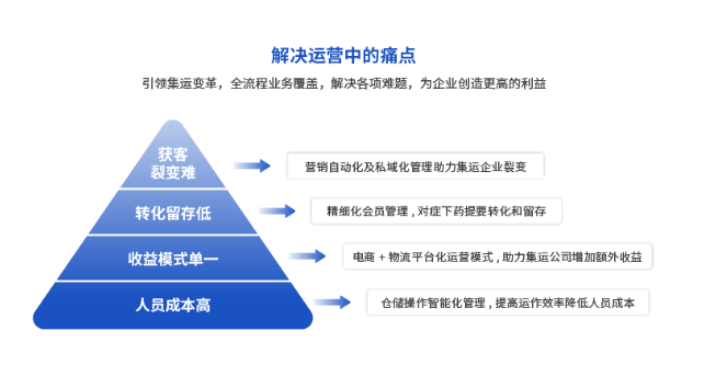 集運公司獲客裂變難怎么辦？易境通集運系統(tǒng)來幫你解決