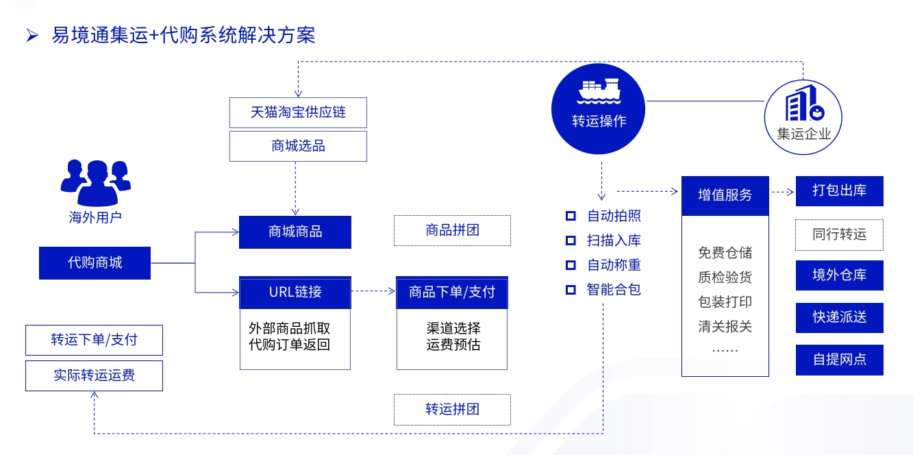 集運(yùn)代購業(yè)務(wù)前景廣闊，如何選擇合適的集運(yùn)代購系統(tǒng)？