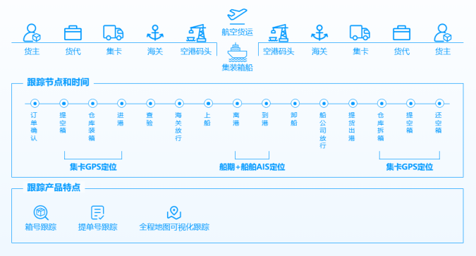 數(shù)字化賦能跨境物流：如何破解長(zhǎng)鏈條、高費(fèi)用難題？