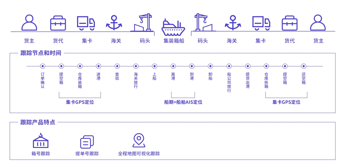 易境通海外倉系統(tǒng)