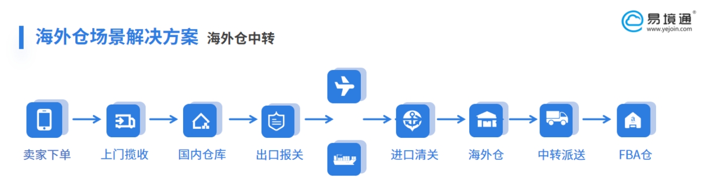 易境通海外倉系統(tǒng)