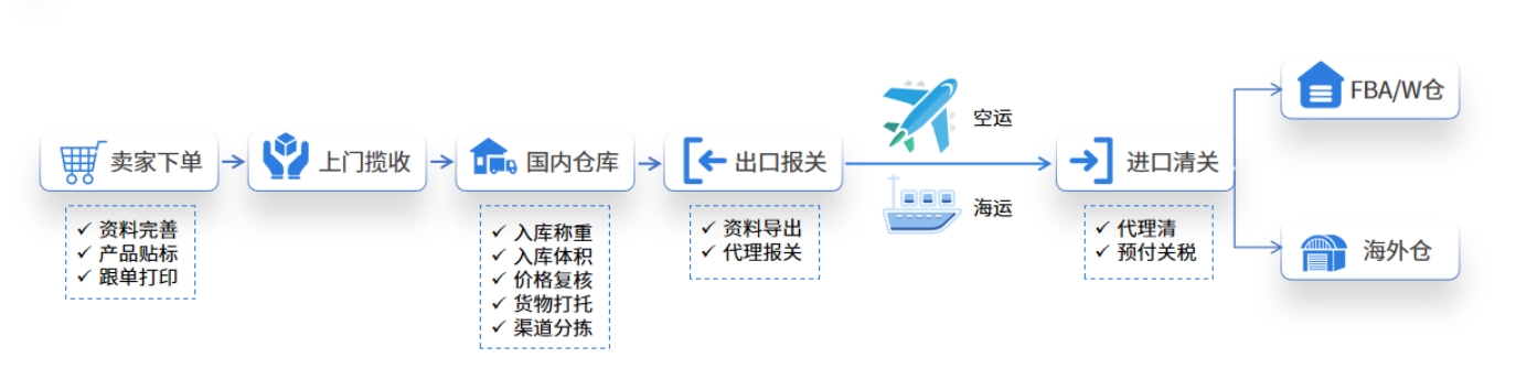 易境通海外倉系統(tǒng)