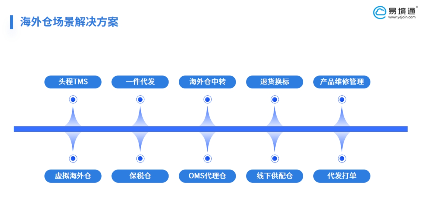 易境通海外倉系統(tǒng)