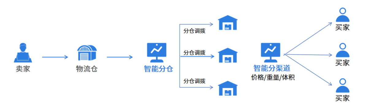 易境通海外倉系統(tǒng)解決方案