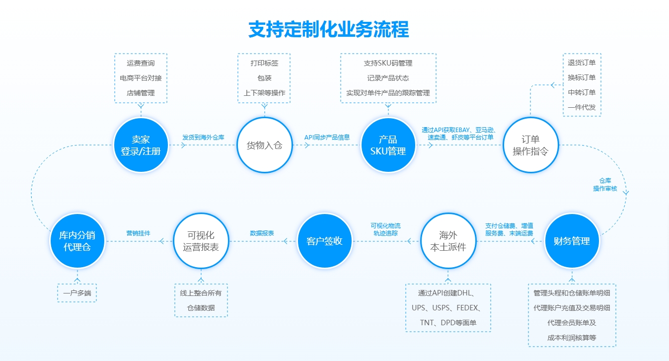 易境通海外倉系統(tǒng)