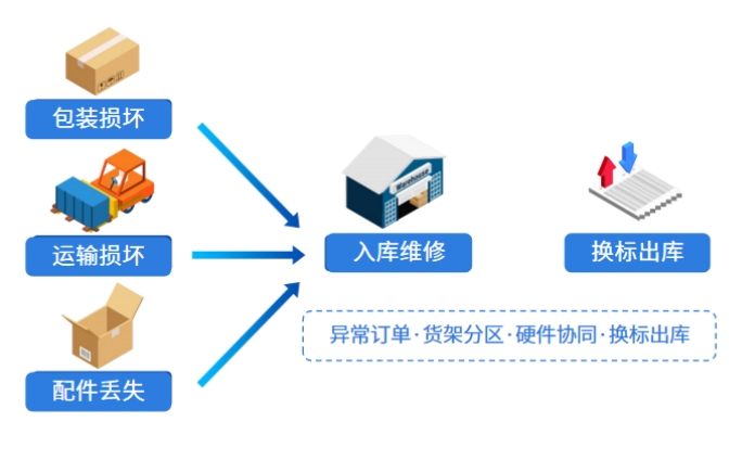 易境通海外倉(cāng)WMS系統(tǒng)