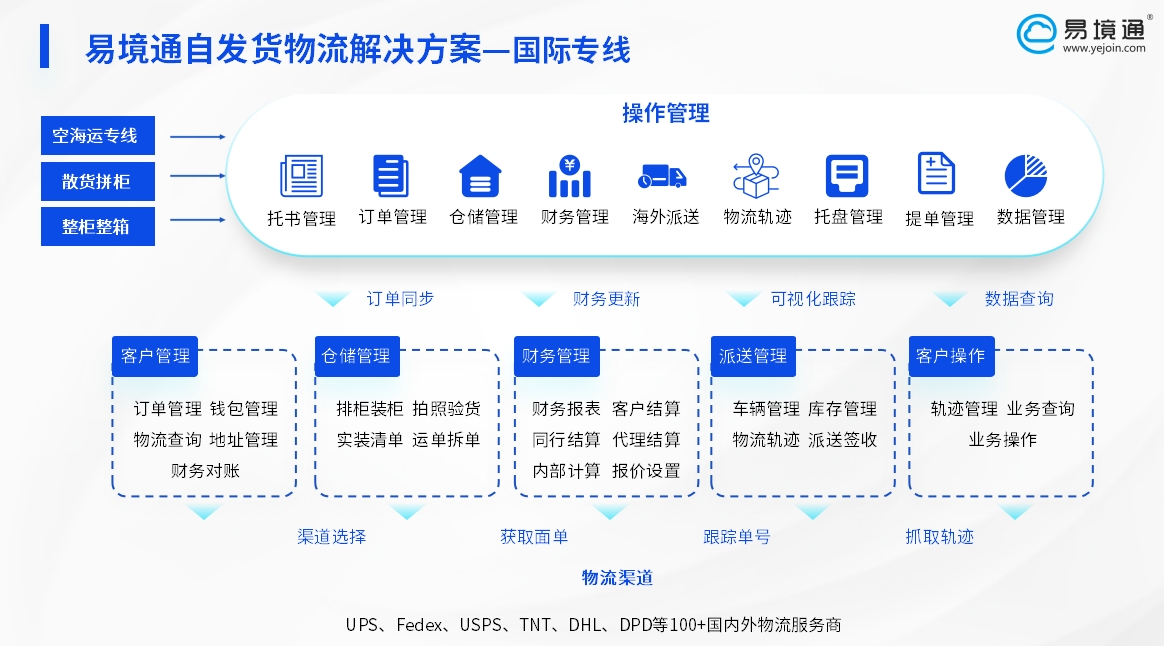 易境通自發(fā)貨解決方案