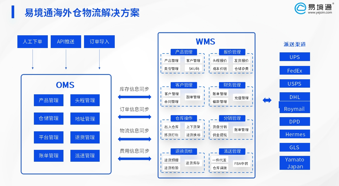 易境通海外倉物流解決方案