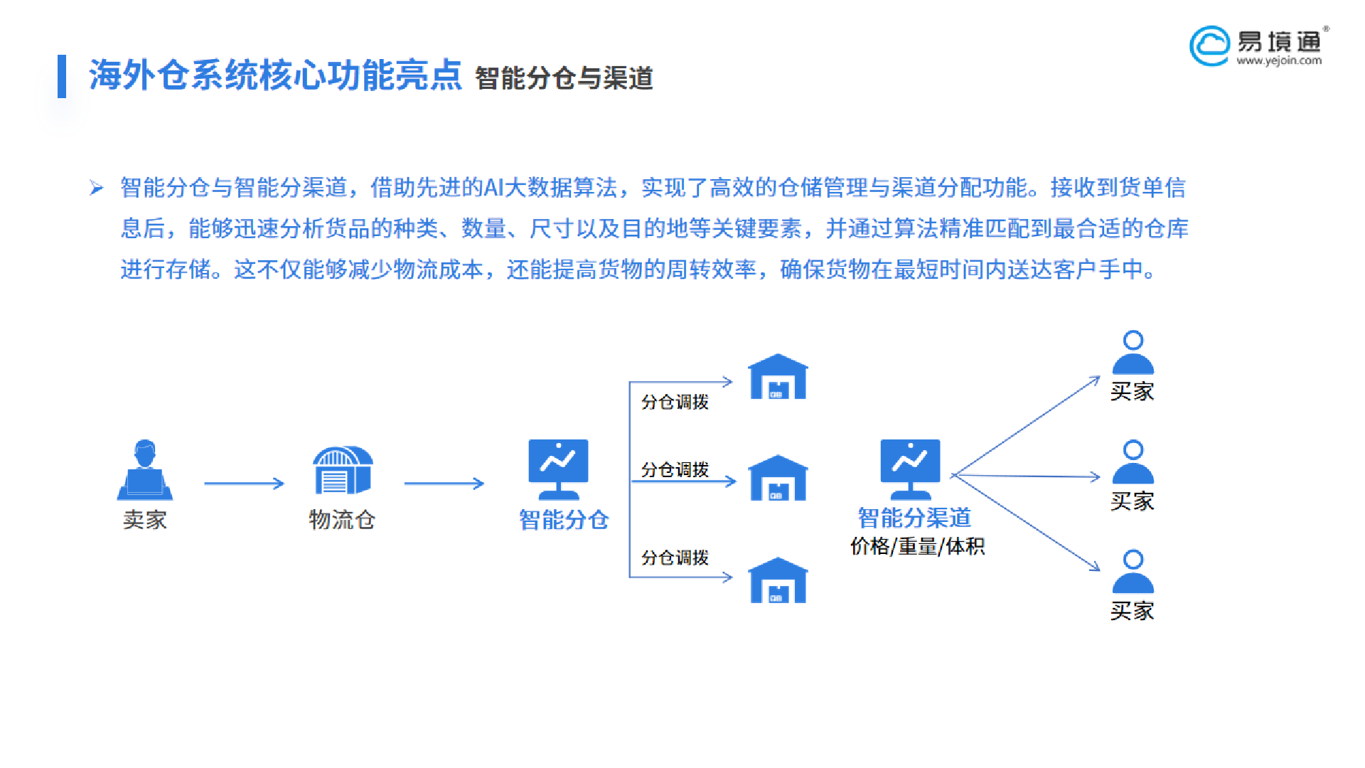 易境通海外倉系統(tǒng)的自動分倉到底有多實用