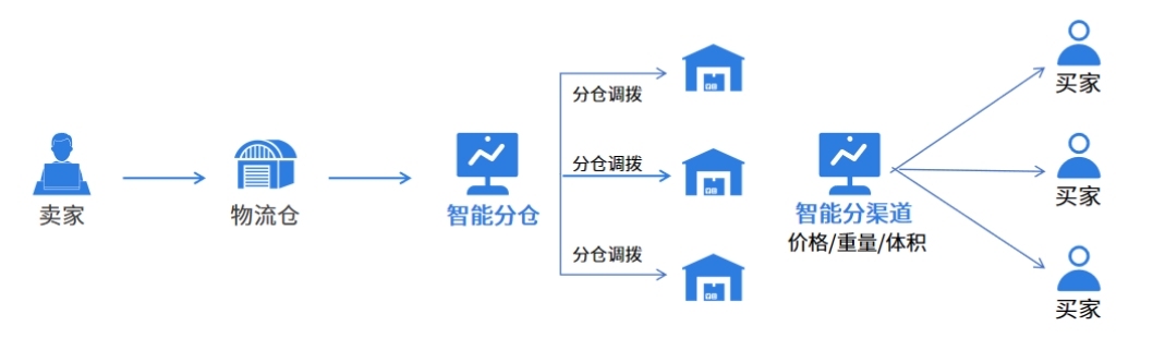 易境通海外倉(cāng)系統(tǒng)