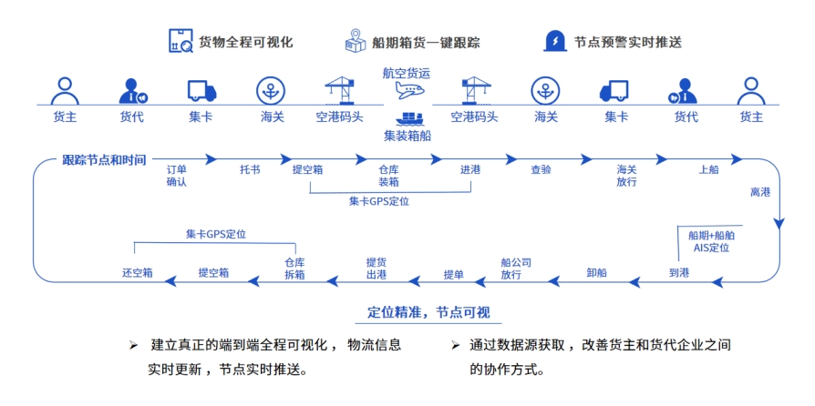 散貨拼柜業(yè)務(wù)痛點有哪些？貨代公司如何通過散拼系統(tǒng)提高效率？