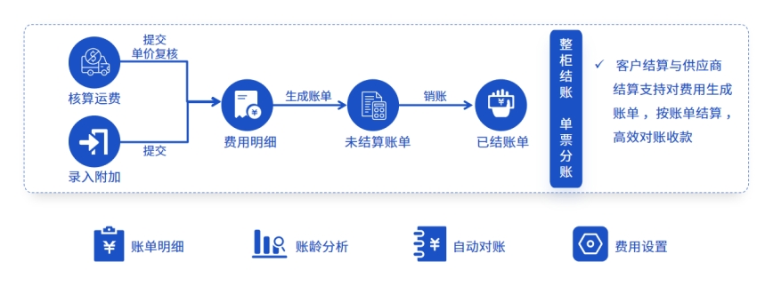 散貨拼柜業(yè)務(wù)，如何管理多個客戶和供應(yīng)商的財(cái)務(wù)賬單？