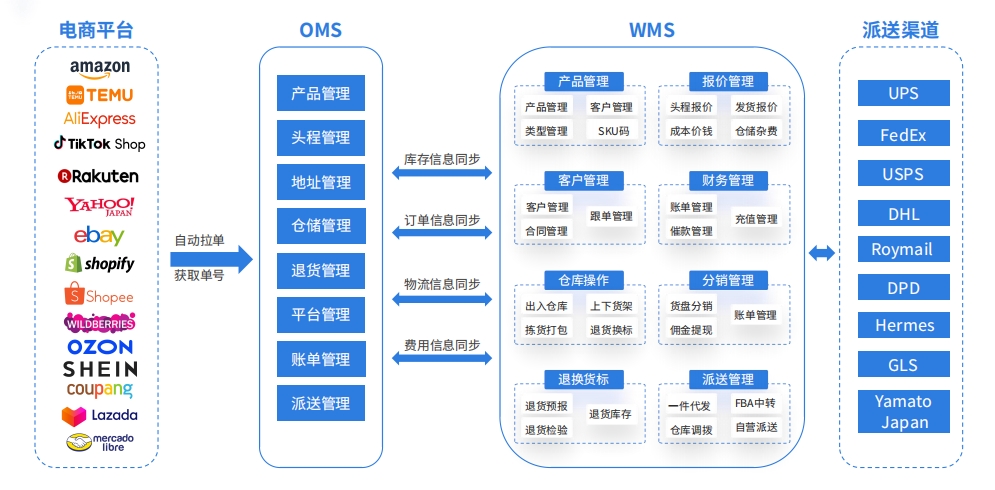 易境通：海外倉行業(yè)的科技引擎，跨境物流的卓越伙伴