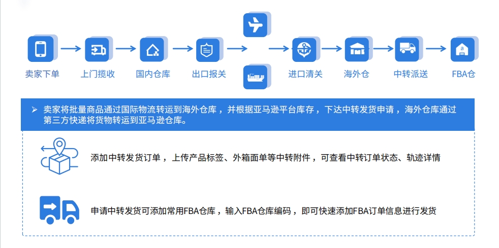易境通海外倉(cāng)系統(tǒng)：中轉(zhuǎn)業(yè)務(wù)管理的智能化解決方案！