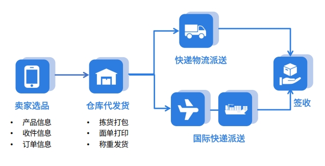海外倉一件代發(fā)風(fēng)口正盛：如何用WMS系統(tǒng)高效管理？