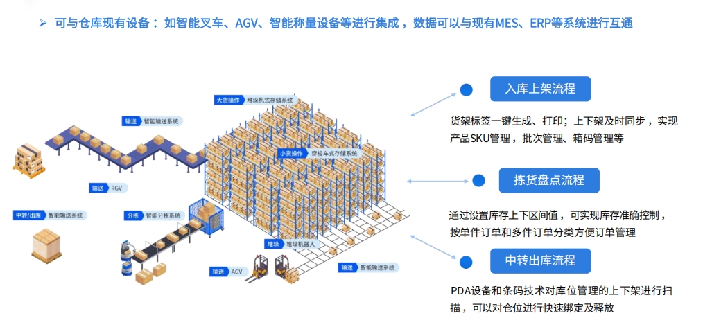 易境通海外倉系統(tǒng)：一件代發(fā)全場(chǎng)景數(shù)字化解決方案