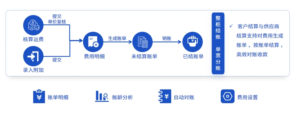 多角色對賬效率低？易境通散貨拼柜系統(tǒng)如何高效協(xié)同？
