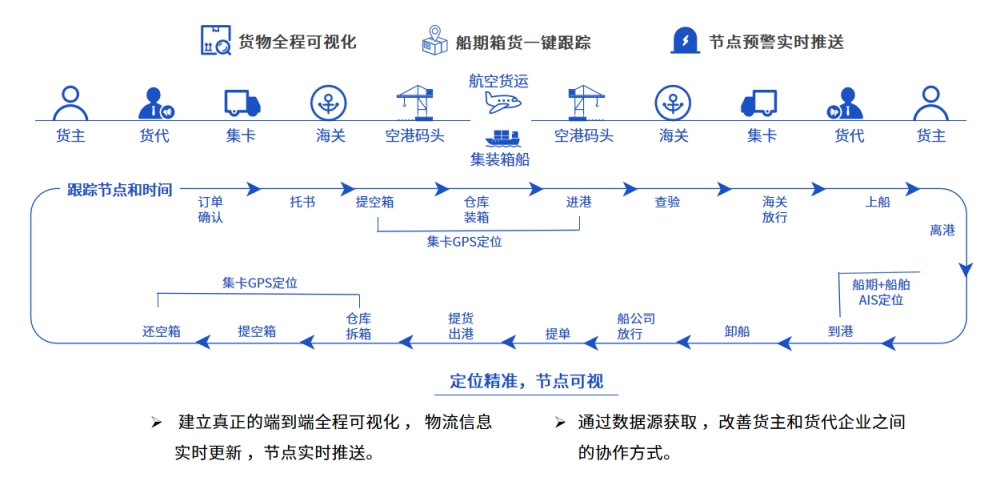 易境通專線散拼系統(tǒng)：全方位支持多種專線物流業(yè)務(wù)！