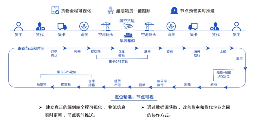 散貨拼柜業(yè)務(wù)有哪些管理難題？易境通散貨拼柜系統(tǒng)如何協(xié)同化管理？