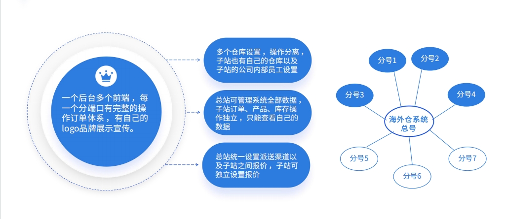 全球各地海外倉市場特征有何不同？WMS系統(tǒng)如何助力多國多倉管理？