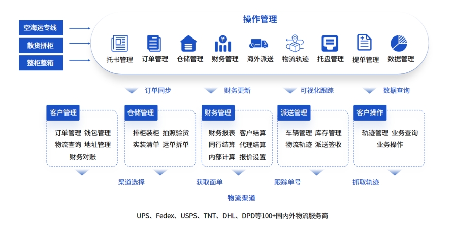 可定制化貨代管理系統(tǒng)，適應(yīng)不同業(yè)務(wù)模式需求！
