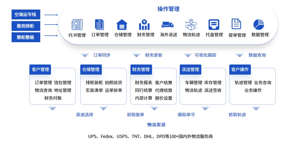 易境通散貨拼柜系統(tǒng)：能適配哪些業(yè)務(wù)場景？