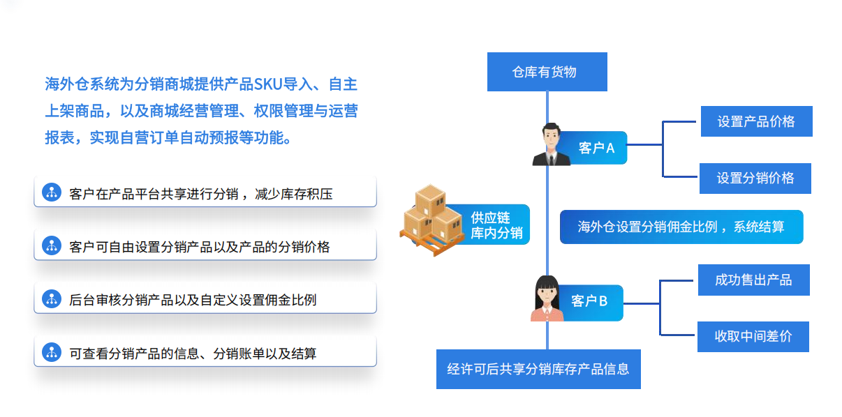 亞馬遜Prime day升級(jí)為4天，易境通海外倉(cāng)系統(tǒng)分銷(xiāo)功能助爆單！