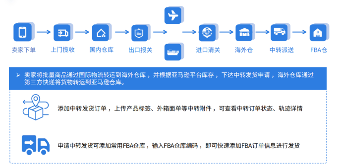 亞馬遜超齡庫存要加錢？易境通海外倉系統(tǒng)助高效運(yùn)營