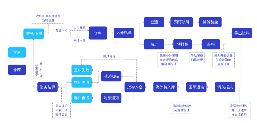 易境通散貨拼柜系統(tǒng)：數(shù)字化賦能貨代企業(yè)破解倉(cāng)庫(kù)管理困局