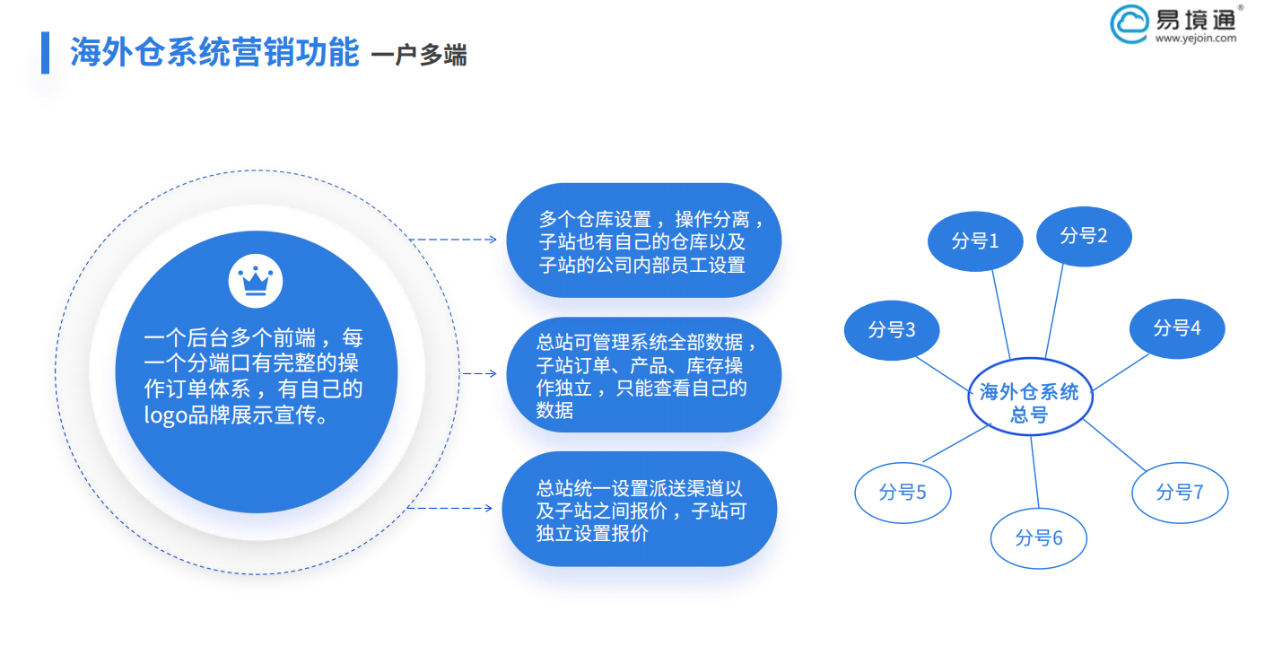 多國(guó)多倉(cāng)協(xié)同難？如何用易境通海外倉(cāng)系統(tǒng)管理多國(guó)庫(kù)存？