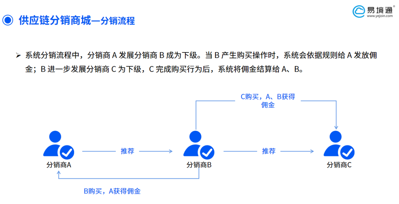 多渠道滲透曝光，易境通海外倉(cāng)供應(yīng)鏈分銷功能助力賣家出海！