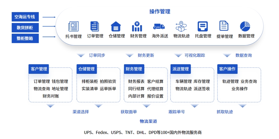 易境通散貨拼柜系統(tǒng)：智能賦能拼柜作業(yè)高效協(xié)同！