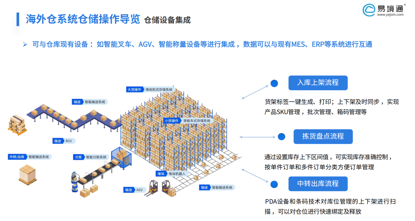 易境通海外倉系統(tǒng)如何高效解決入庫操作問題？