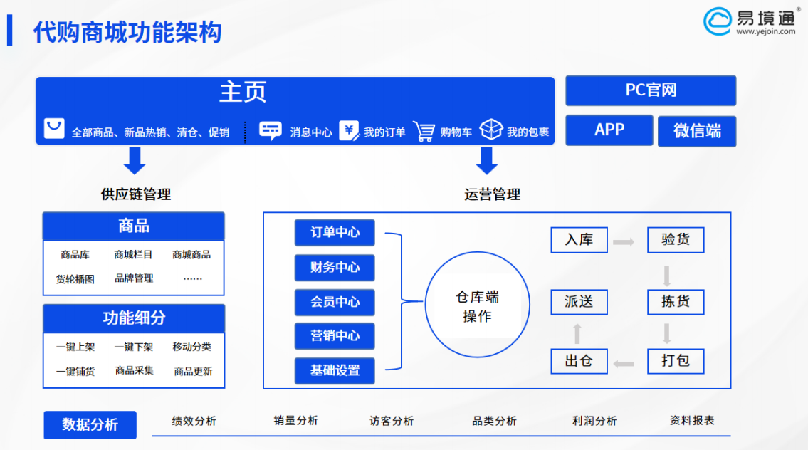 掘金韓國千億級(jí)反向海淘藍(lán)海，易境通助力代購企業(yè)破局