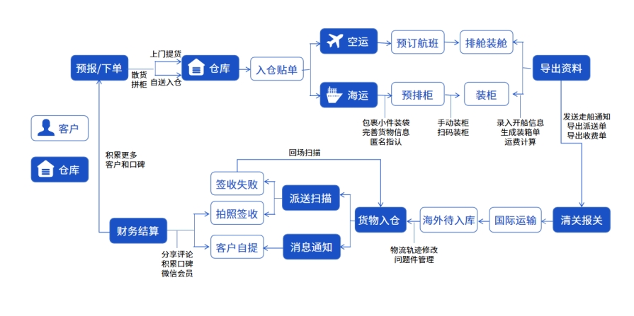 從人工配載到智能優(yōu)化：易境通散貨拼柜系統(tǒng)如何重構(gòu)海運(yùn)履約流程？