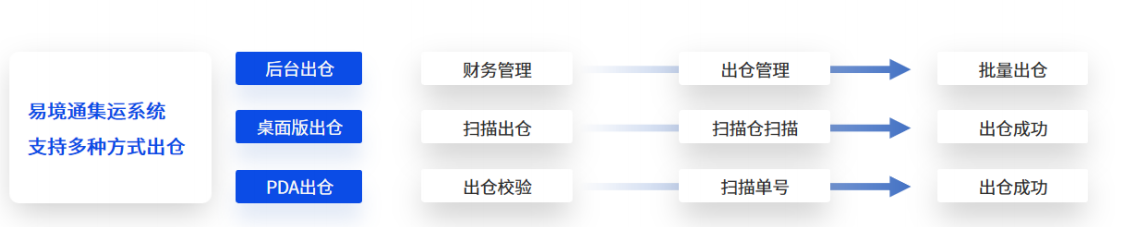 易境通集運(yùn)系統(tǒng)如何結(jié)合PDA設(shè)備重塑包裹入庫(kù)全流程