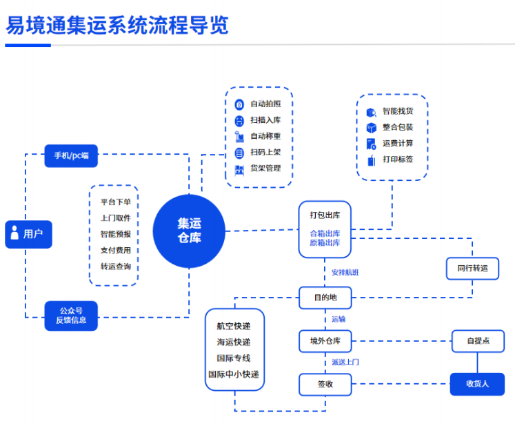 日進(jìn)千件包裹的秘密：看易境通集運(yùn)系統(tǒng)如何助力集運(yùn)企業(yè)高效增長(zhǎng)