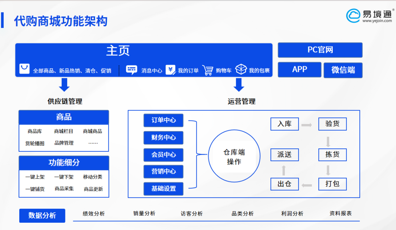 反向海淘：獨(dú)立站與電商平臺之外的新藍(lán)海，易境通助你輕松入局