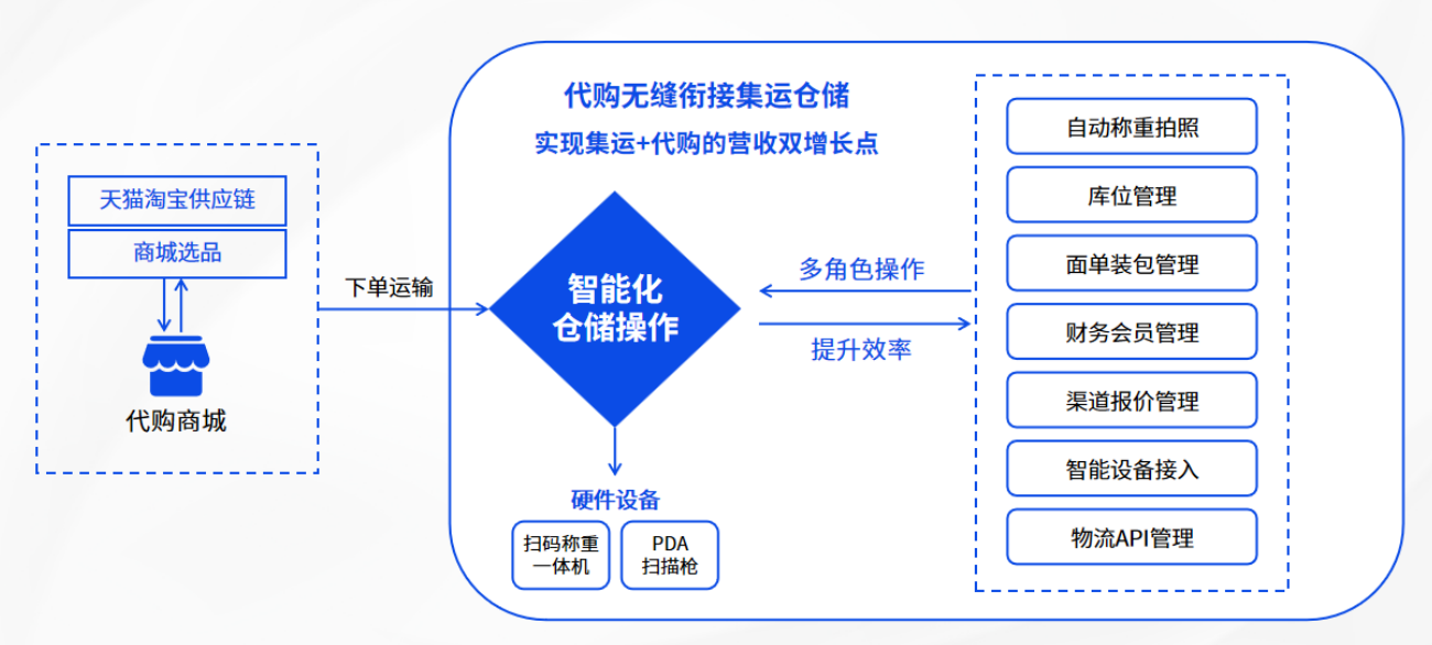  俄羅斯“萬(wàn)億美元空白”待填補(bǔ)！易境通代購(gòu)系統(tǒng)打造反向海淘新通路 31