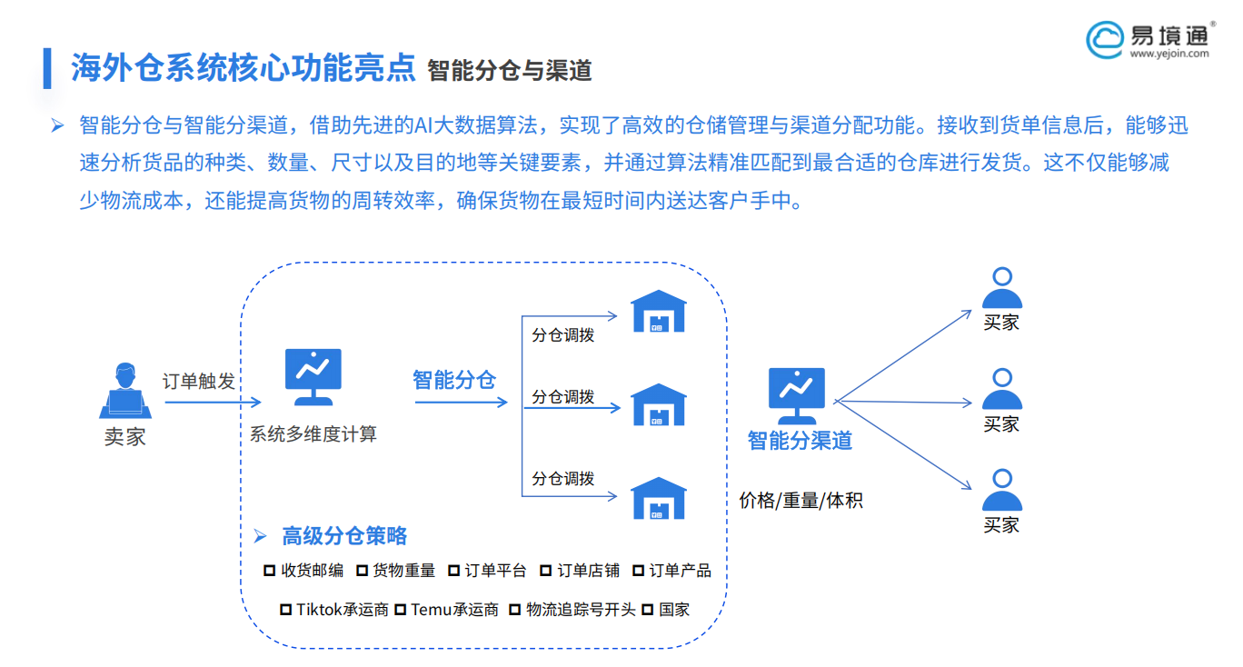 易境通智能分倉：破局美國跨境物流 “東西之困”