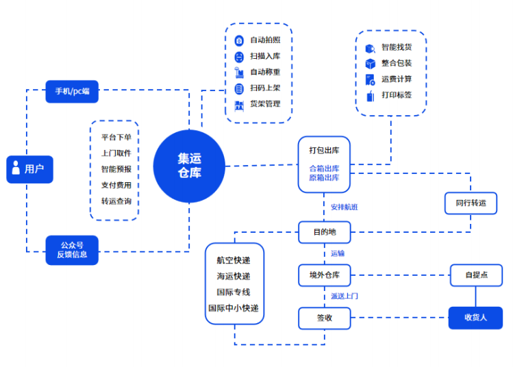 易境通集運(yùn)系統(tǒng)賦能：30天極速啟動(dòng)集運(yùn)業(yè)務(wù)
