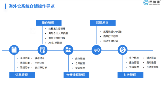 俄羅斯B2B轉(zhuǎn)運(yùn)效率低？易境通 WMS 用智能化重塑效率標(biāo)桿