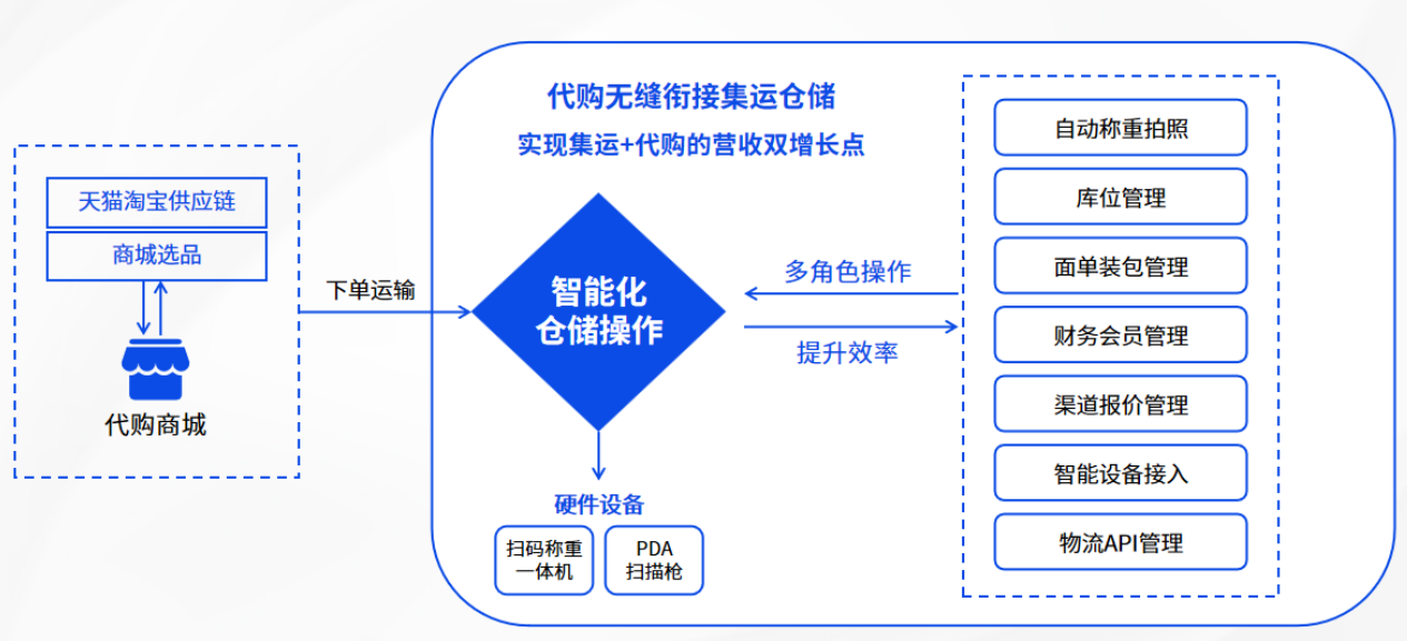 拉美電商井噴，中國商品風(fēng)靡：易境通一站式方案解鎖代購新機(jī)遇