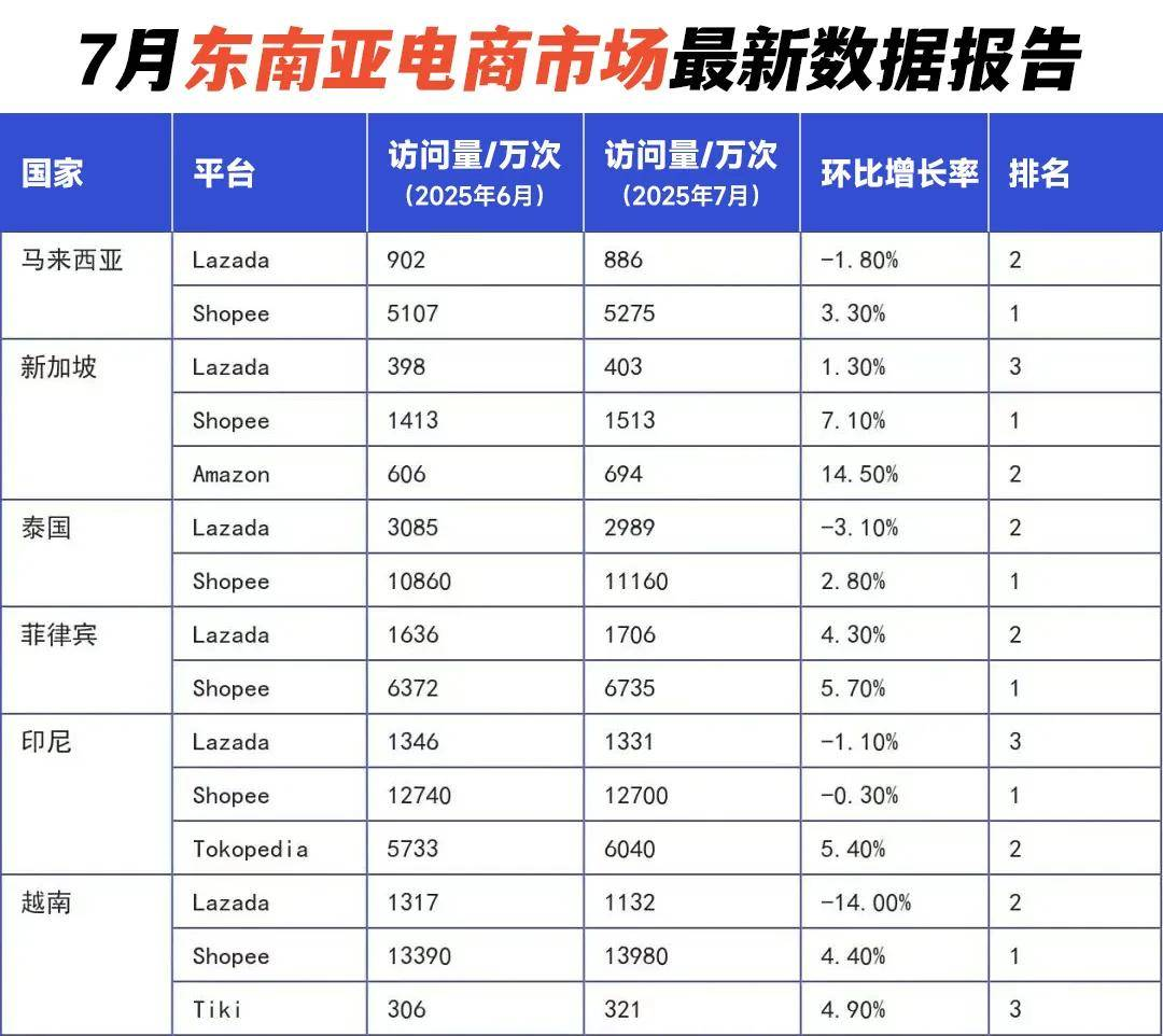 Shopee 東南亞勁增，易境通海外倉系統(tǒng)多維助力破局增長