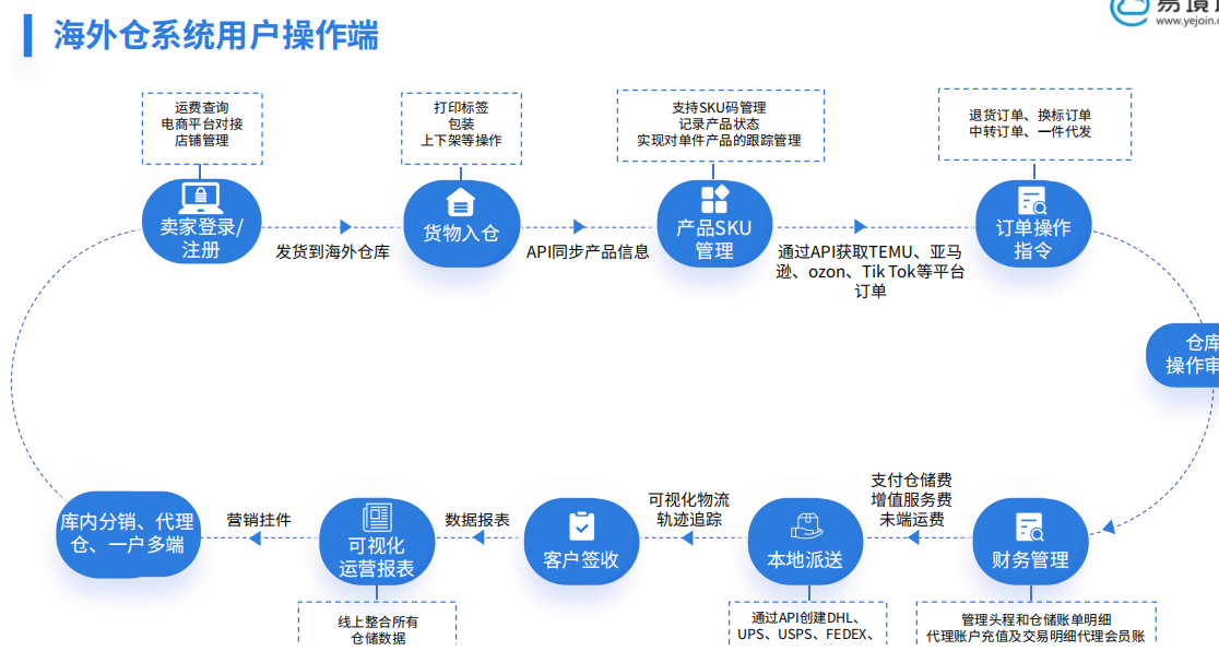 TEMU日本半托管管理，用哪個(gè)海外倉系統(tǒng)好？