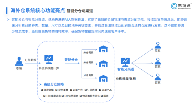 易境通海外倉(cāng)系統(tǒng)如何賦能歐洲海外倉(cāng)？