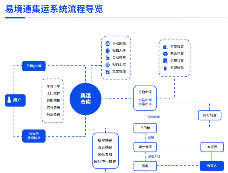 巧用易境通集運系統(tǒng)，解鎖小紅書上的跨境集運生意經(jīng)